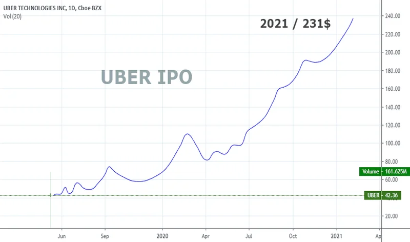 Uber Stock and Nvidia's Driverless Tech: What We Know – Reddit Buzz
